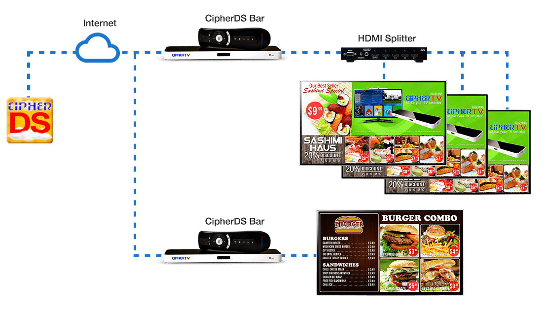 single-location-multiple-screen-same-messaging